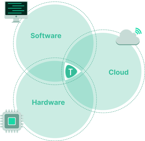 Venn diagram of hardware, software and cloud