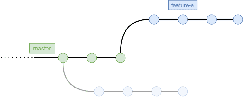 Rebase under the hood