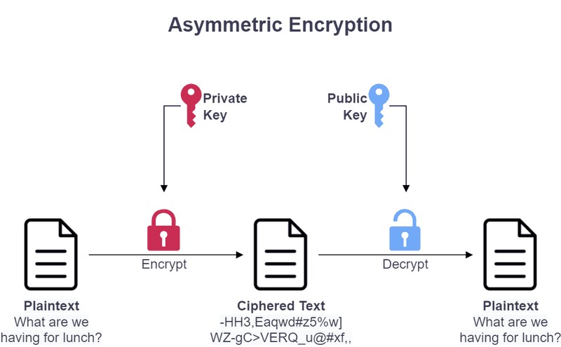 asymmetric encryption diagram